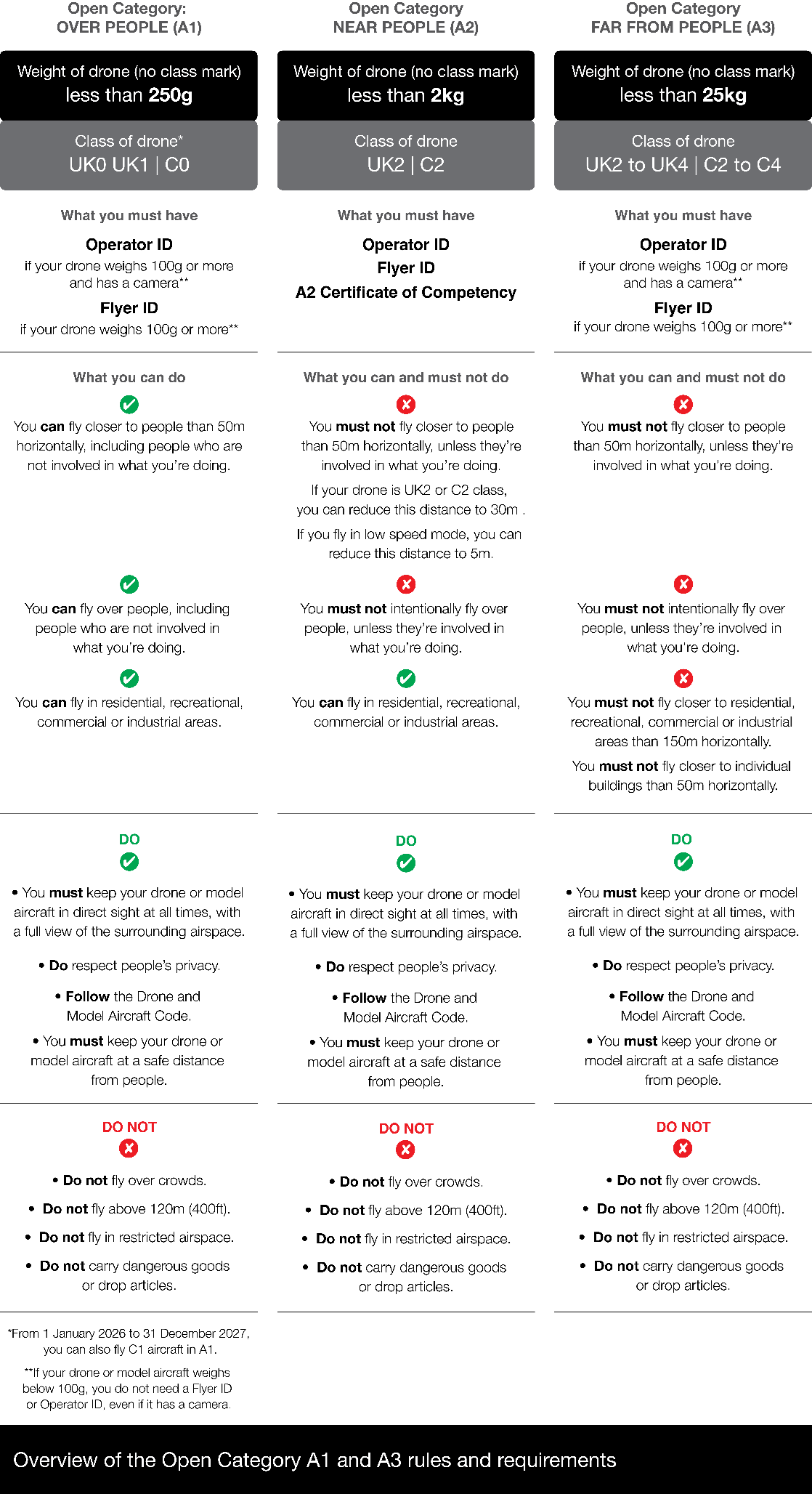 UK Drone Regulations update for 2026: class marks, IDs, and fligh...